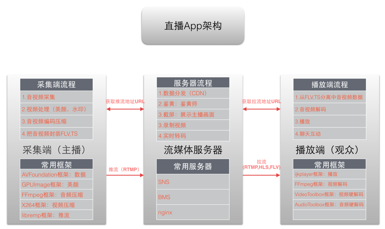 聊天社交直播手机软件开发