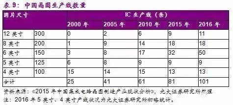 【收藏】半导体、芯片行业及上市公司最全分析