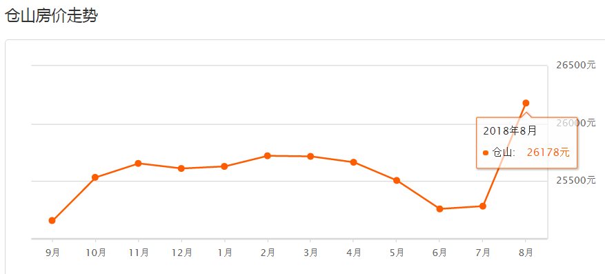 连江楼市 | 福州8月最新房价出炉!这128家小区