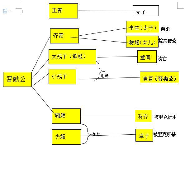 甄嬛传这样的戏码,其实古已有之,一张图看懂当年晋国的骊姬之乱