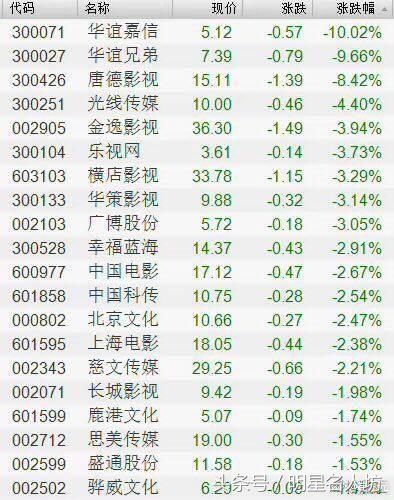 昨日国税总局展开调查,华谊兄弟多家影视股票