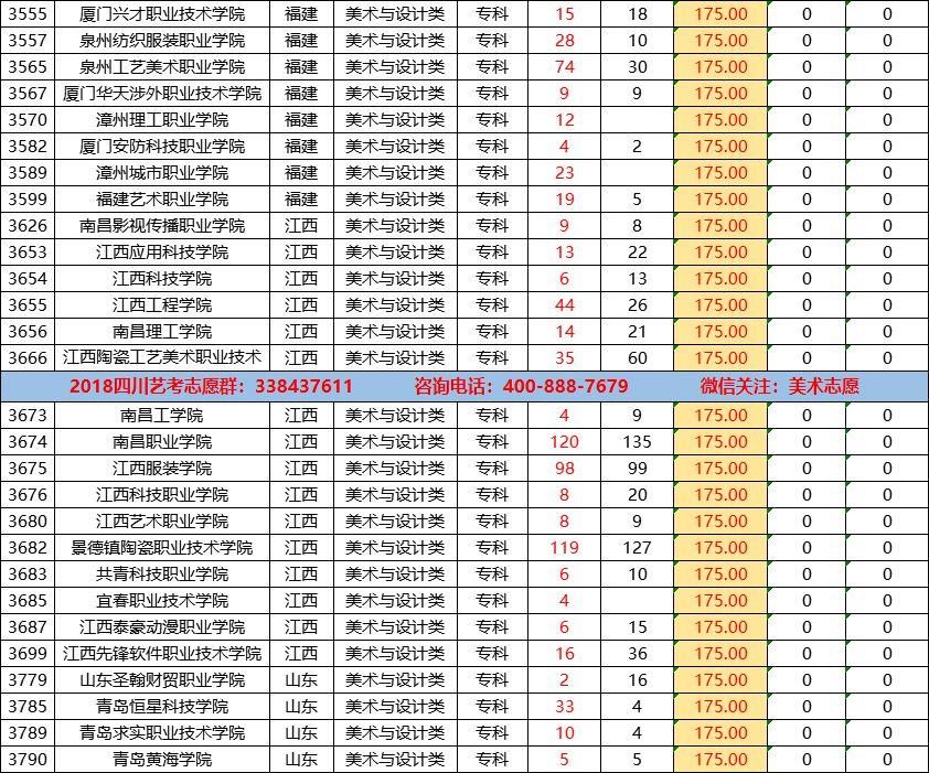 四川省2017年普通高等学校美术类专科调档线