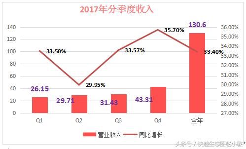 中通2017年赚31亿,毛利率下降 ,股价跌近9%,新