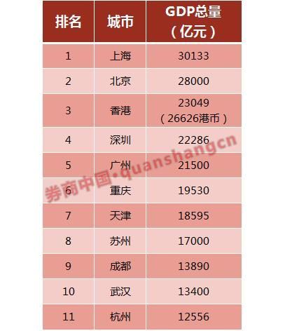 不出10年深圳人均GDP将超香港