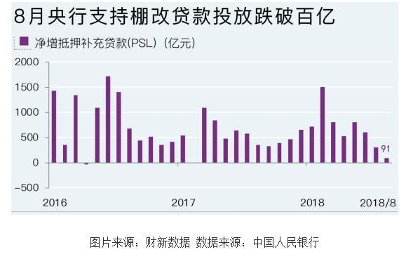 棚改资金跌破百亿,三四线城市房价会跌吗?