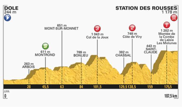 【赛段海拔图】 则可看出此战是属于平地赛段或爬山赛段,而图上的符号