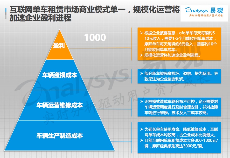 ofo将成共享单车最快盈利企业 上游供应链成最大优势