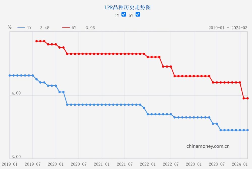 3月贷款市场报价利率（LPR）出炉 1年期5年期均维持不变_北京时间