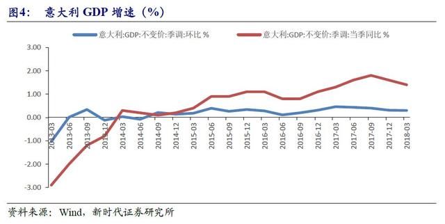 gdp增速_2018年意大利gdp(2)