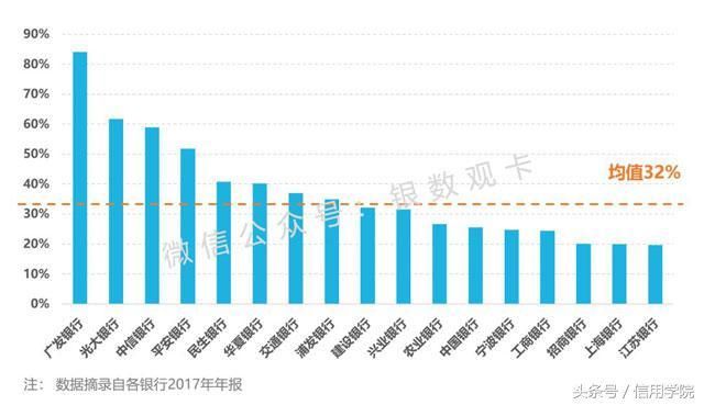 各银行为什么必须大力发展信用卡业务?
