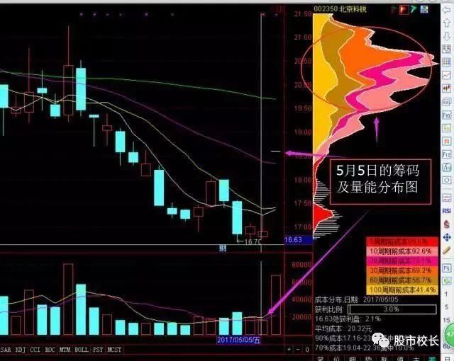 炒股票技巧:高手透露筹码分布选股战法,书上学