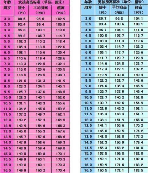 中国孩子3至16岁平均身高,低于平均值的家长应