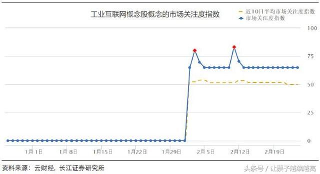 市场主线浮出水面:成长出奇之工业互联网(重仓