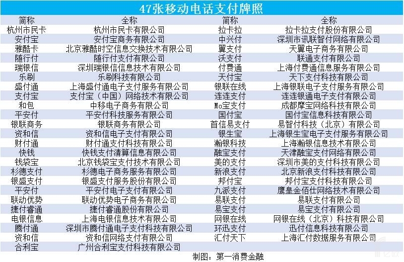 第三方支付牌照清单_三方支付牌照种类_第三方支付牌照名单