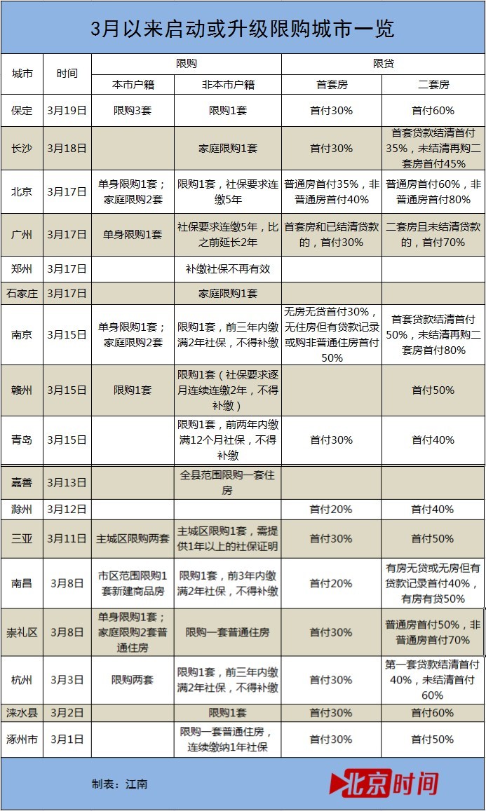 能买房就早买？17城加码限购能否让房价退烧