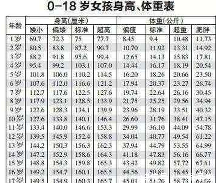 2018年儿童身高体重标准表, 孩子身高92cm算