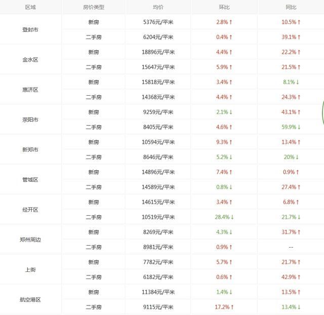 郑州二手房价持续上涨 未来郑州房价走势是顺