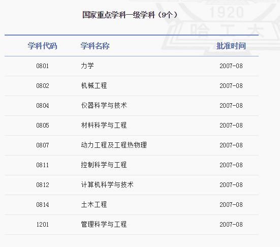 US News 世界大学学科排名:哈尔滨工业大学工