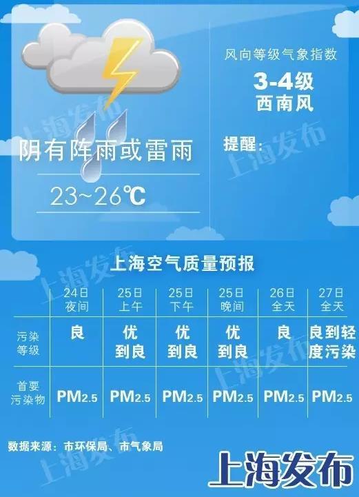 今天暴雨主要下在了上海南部 明天南部仍有大雨