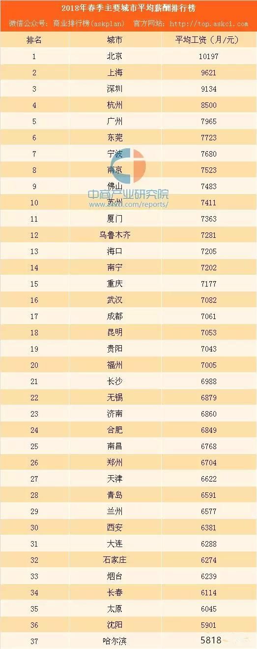 2018春季各城市平均工资出炉,成都和武汉都低