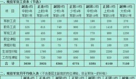 解放军士兵工资曝光上尉的薪资实在太可观了!