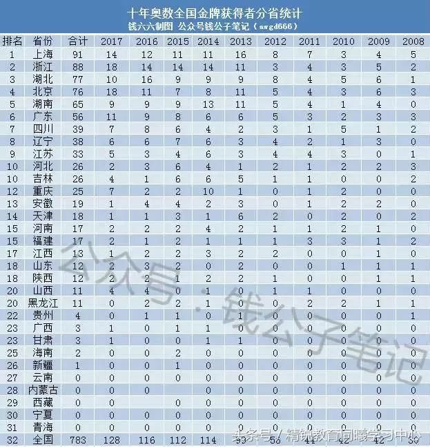如果高考全国一张卷,按分数高低录取,哪个省考