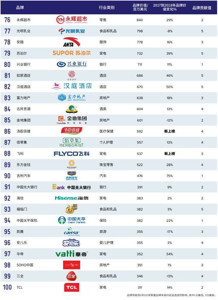 2018最具价值中国品牌100强:腾讯再登榜首,阿