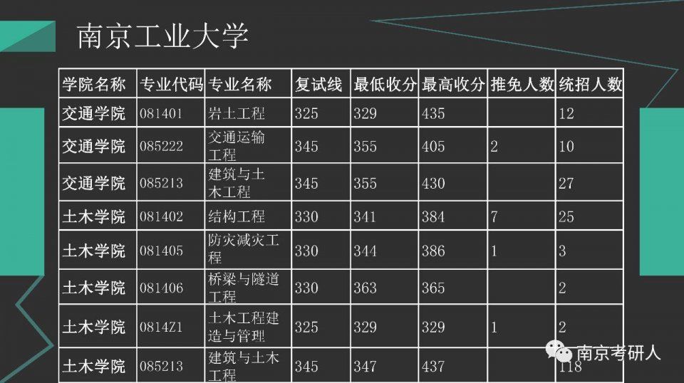 考研院校分析 - 南京工业大学