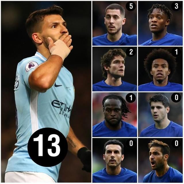 火力强大!2018年阿圭罗进球数超越切尔西