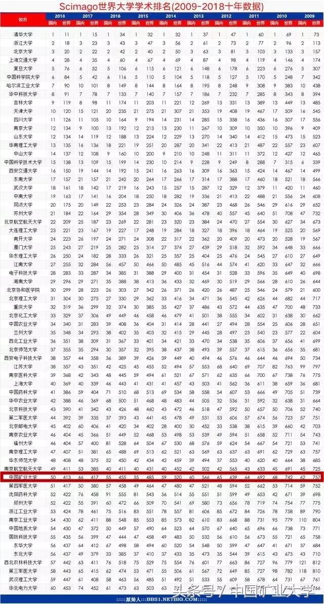 点赞!世界大学学术排名公布,中国矿大10年内排