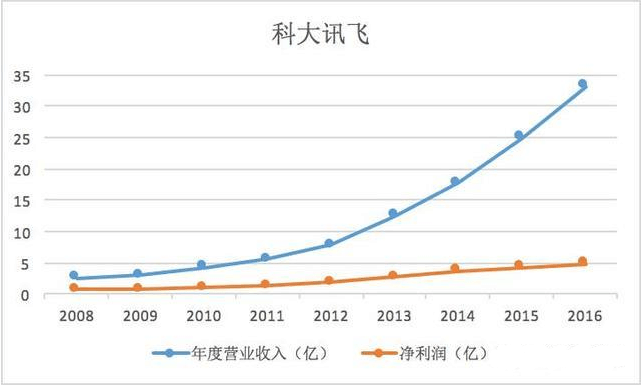 A股市场人工智能板块龙头:科大讯飞全面解读