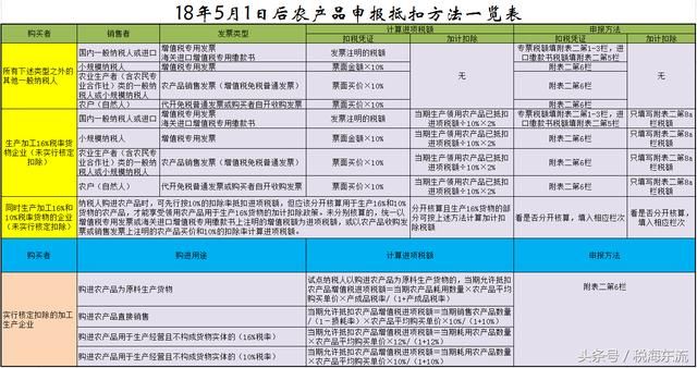 一图秒懂降低税率后购进农产品如何申报抵扣进