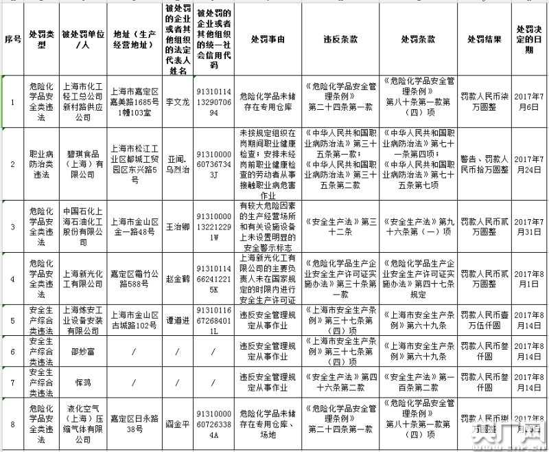 上海安监局公布安全生产大检查违法行政处罚