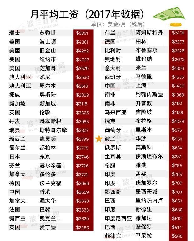 全球各地物价排行,波兰的生活成本真的很低?