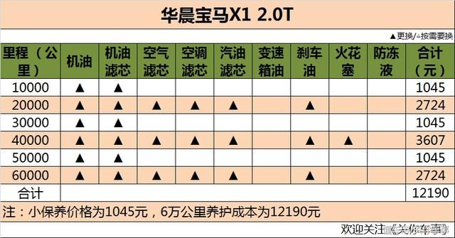 后程发力让人刮目相看 华晨宝马X1保养费用详