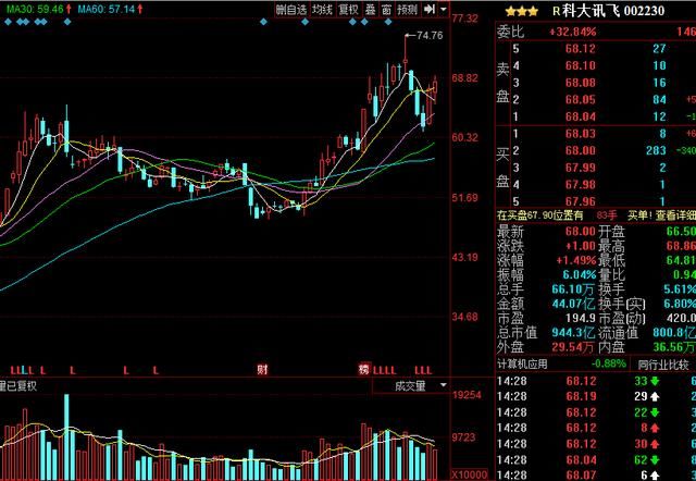 人工智能概念股中科曙光,科大讯飞,中科创达以