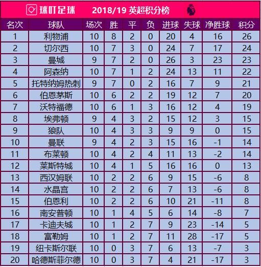 英超最新积分榜:继终结曼城18连胜后 这支球队