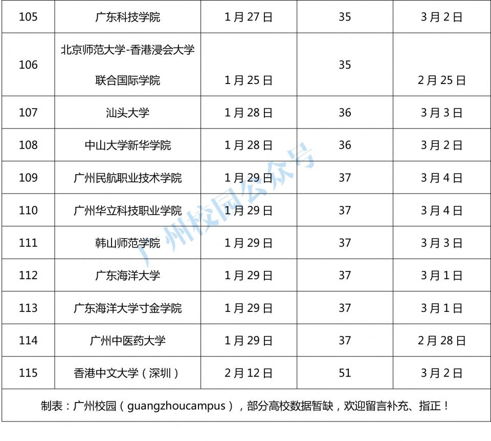 2018寒假开始倒计时!你的专业是最早放假的吗