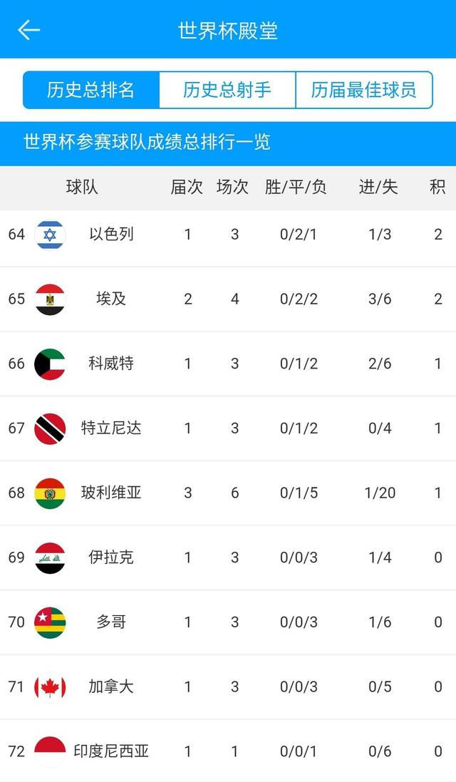 世界杯历史完整排名_巴西队以5座冠军、70场