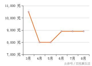 雄安新区,保定房价近一年走势!