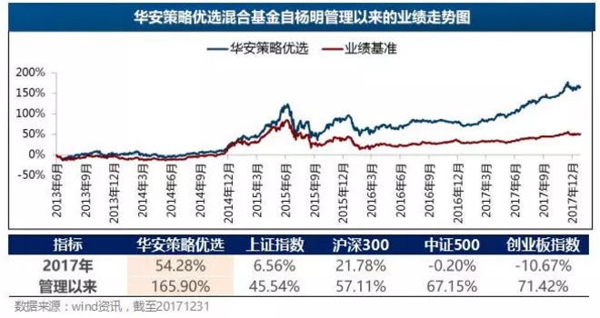 华安策略优选去年挣了54%,他的操盘手又要发