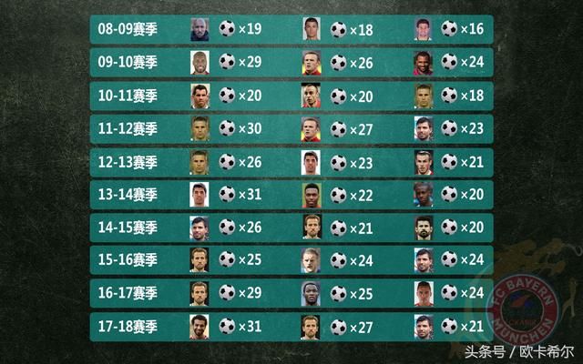 C罗84粒英超进球无缘历史射手榜前十 鲁尼有