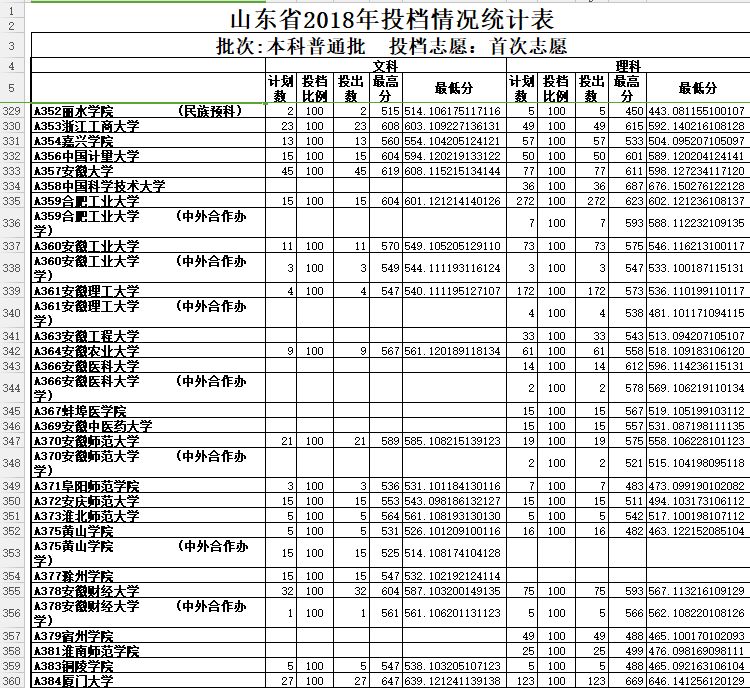 2018山东高考投档线公布!山大文624理628…快