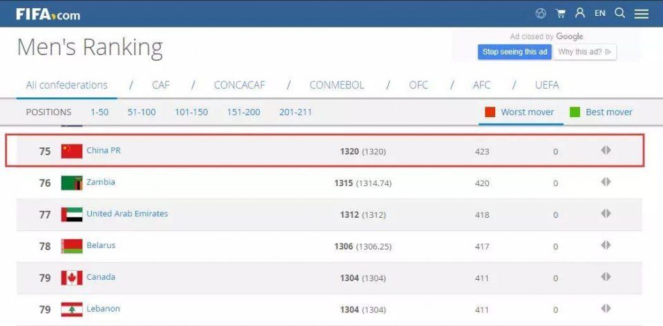 国际足联公布新一期世界排名,国足甩开了这12