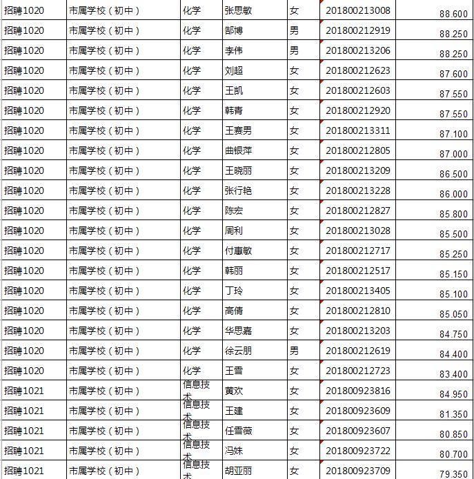 2018年大庆市教师招聘笔试成绩名单公布,以下