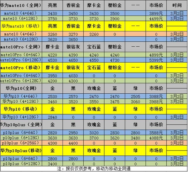为华为p20让道!华为mate10进货价格大幅度降