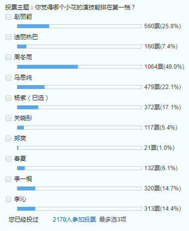 直男眼里的娱乐圈小花演技排名,第一名支持率