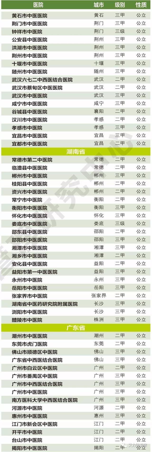 全国中医医院100强排行榜来了!