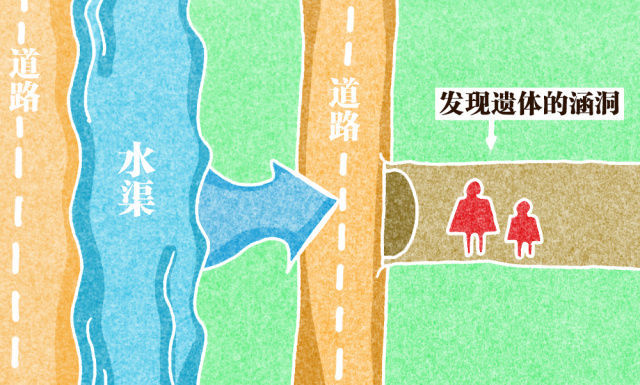 “现场疑点太多了,涵洞隧道平时是干的啊,现场居然有好多水草,而且水流是突然变大的。”逝者的家人几乎崩溃,悲痛情绪在蔓延,现场目击者和救援者告诉他们,张春蕊过涵洞时水还不是太深,本来已经快骑出涵洞隧道了,水流突然变大,漫过脖子,瞬间把她和儿子卷进洪浆中。图为根据逝者家属讲述和记者现场走访绘制的示意图。