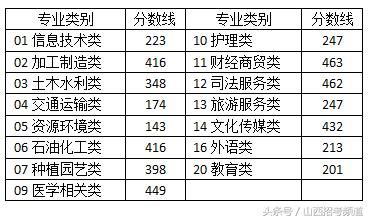 山西2018年对口升学第一批本科院校录取最低